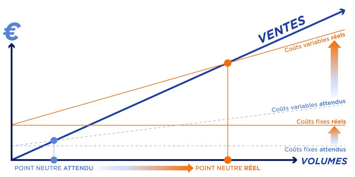 Diagramme du point neutre - JDC Consulting